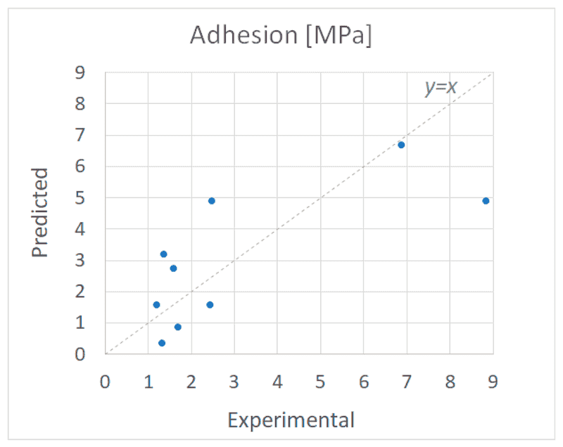 Figure 11. Experimentally measured and computationally predicted adhesion values.