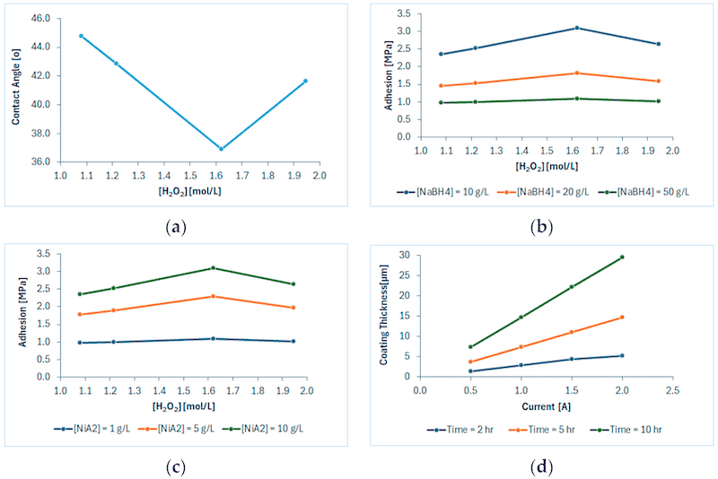 Figure 15. Sensitivity analysis results of (a) contact angle vs. piranha solution (at t = 120 s), (b) adhesion vs. piranha solution at 1, 5 and 10 g/L of NiA2, (c) adhesion vs. piranha solution at 10, 20 and 50 g/L of NaBH4, and (d) coating thickness vs. applied current at 2, 5 and 10 hr of electroplating.
