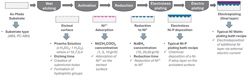 Figure 2. Processing steps and key design variables of the new Cr6+-free and Pd-free technology. Surface structure: Initial ABS substrate (grey rectangular); Etched surface (white holes); Ni2+ activated sites (pink holes); Reduced Ni0 sites (deep teal holes); Electroless nickel plated surface (deep teal layer); Electroplated surface with Nickel or other metal (purple layer).