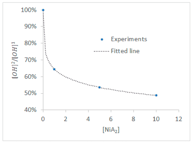 Figure 8. Fitted data relating [OH] before and after activation with [NiA2].