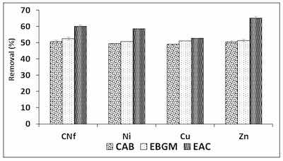 Figure 1. Percentages of removal of free cyanide and heavy metals onto three different bioadsorbents Figure 1. Percentages of removal of free cyanide and heavy metals onto three different bioadsorbents (CAB, EBGM and EAC) using a ratio 1:1 (v/v) between bioadsorbent/raw wastewater.