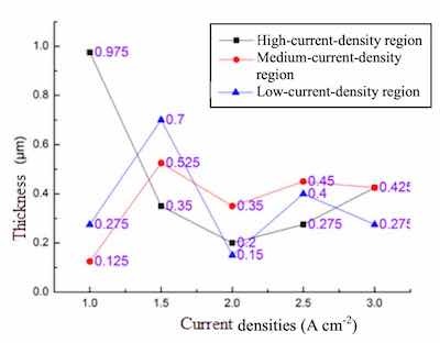 Fig. 3. Relative solution resistance of the Zinc coatings in accordance with current densites during 5 mins.
