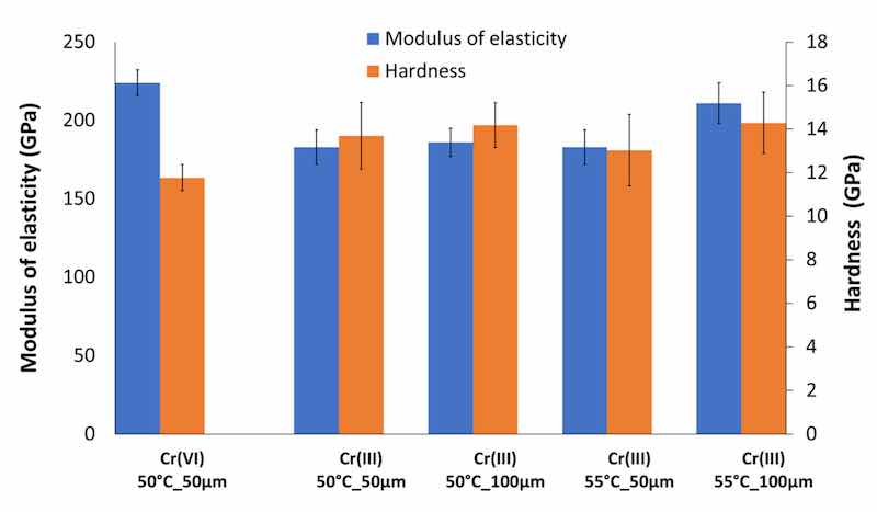Figure 5. Hardness and rigidity of trivalent chromium deposits as a function of thickness and electrolyte temperature.