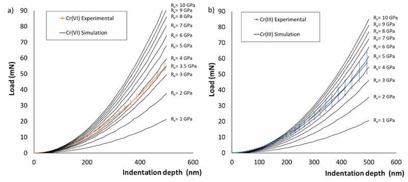 Figure 6. Comparison of the evolution of the applied force as a function of the indented depth determined experimentally and by simulation: deposits of (a) hexavalent and (b) trivalent chromium. Loading curves obtained by simulation for yield strength values between 1 and 10 GPa.