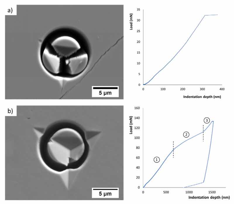 Figure 7. Example of a toughness test carried out on (a) trivalent and (b) hexavalent chromium deposits: SEM fractography of a pillar after failure and loading curve allowing the identification of the critical load.
