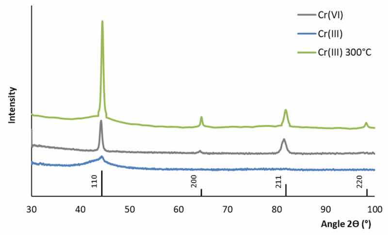 Figure 8. Diffractograms of trivalent chromium and hexavalent chromium deposits.