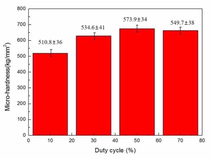 Figure 10: DC influence upon microhardness of NCSTCCs obtained at 10 Hz PF.