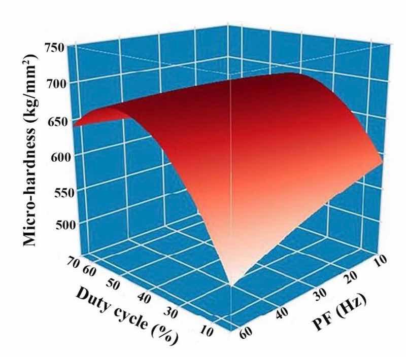 Figure 12: DC and PF influence upon microhardness of NCSTCCs.