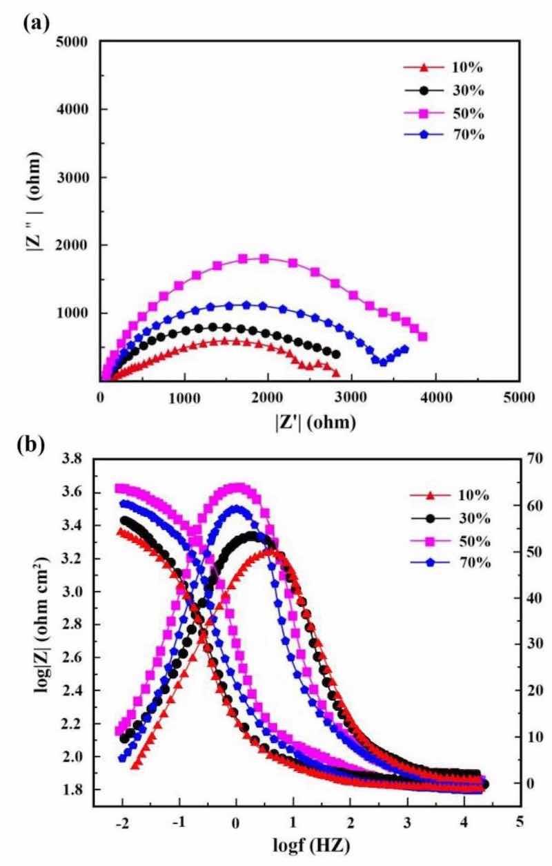 Figure 13: (a) Nyquist and (b) Bode curves of NCSTCCs obtained at various DC values (PF: 10 Hz).