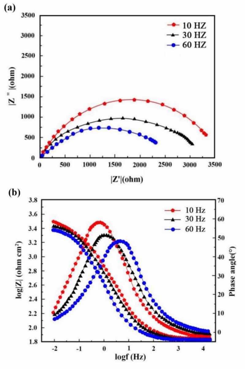 Figure 14: (a) Nyquist and (b) Bode curves of NCSTCCs obtained at various PF values (DC: 50%).