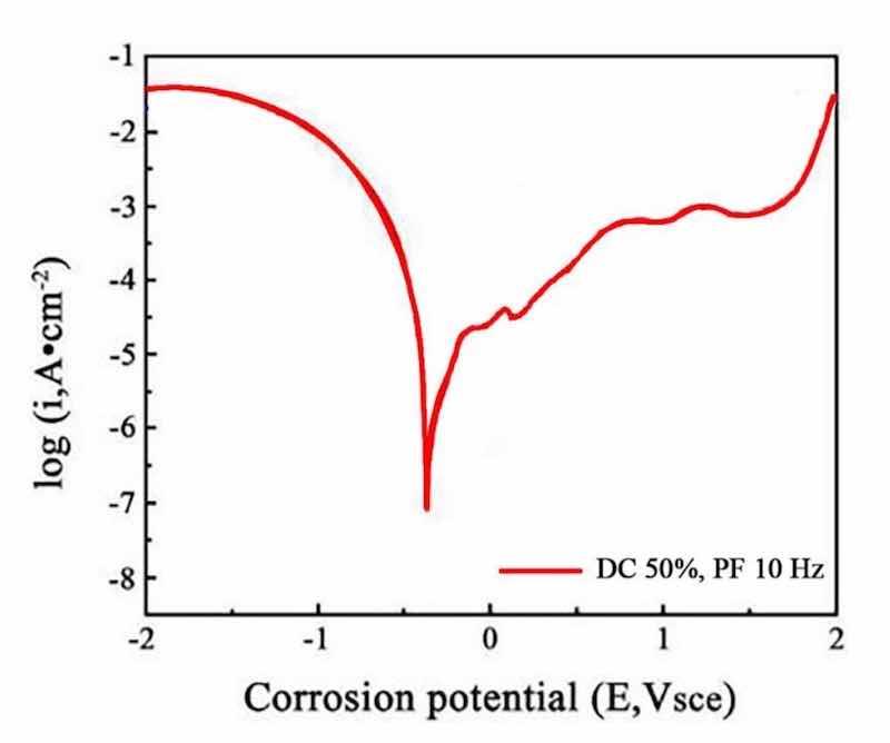 Figure 16: The polarization curves at a duty cycle (DC) of 50% and a pulse frequency (PF) of 10 Hz.