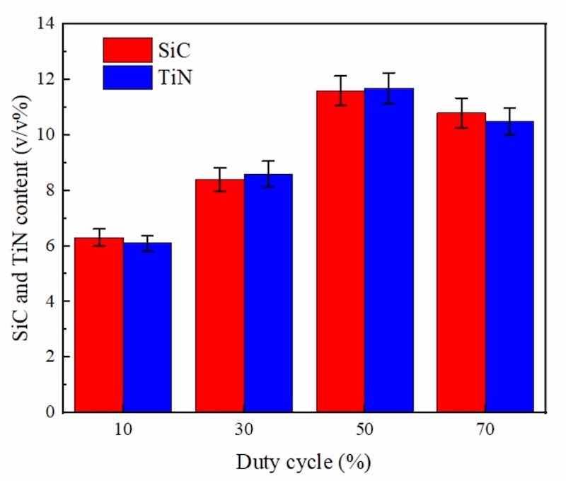 Figure 5: DC influence upon SiC and TiN NPs levels embedded in NCSTCCs obtained at 10 Hz PF.