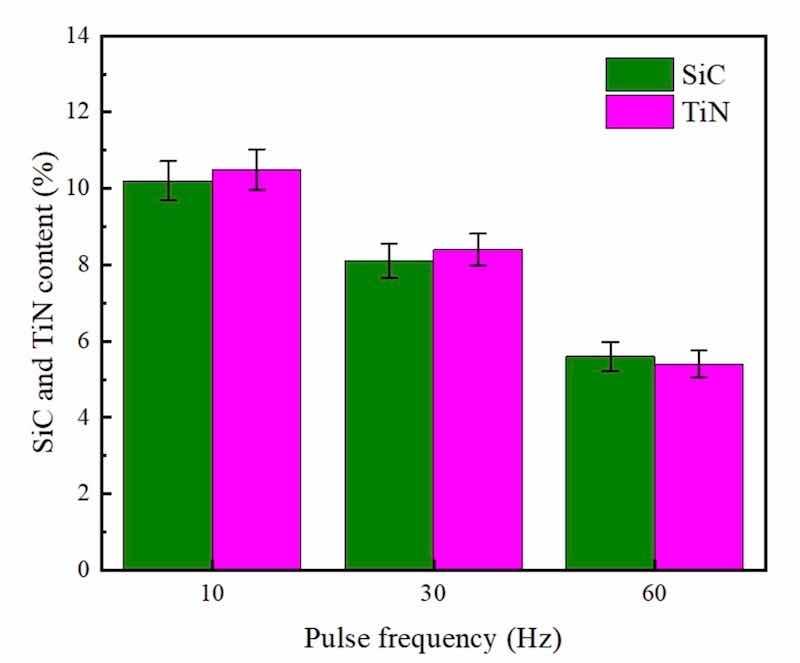 Figure 6: PF influence upon SiC and TiN NPs levels embedded in NCSTCCs obtained at 50% DC.