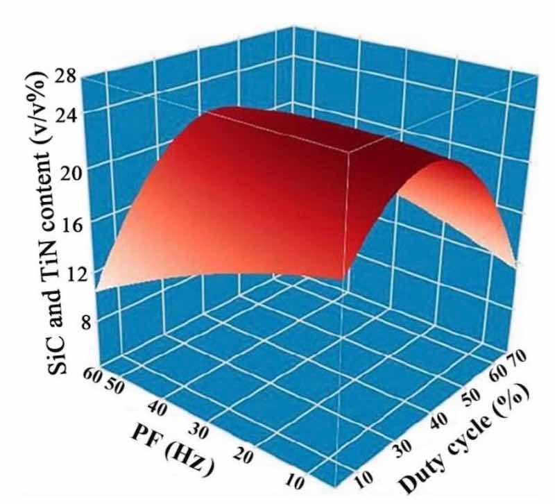 Figure 7: DC and PF influence upon SiC and TiN NPs levels embedded in NCSTCCs.