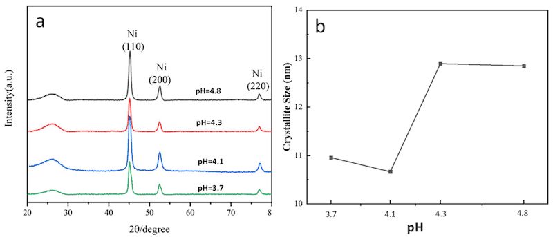 Figure 11. Effect of pH value of electroplating solution on crystallite size of Ni coating: (a) XRD patterns of Ni coatings obtained under different pH conditions; (b) crystallite size of Ni coatings obtained under different pH conditions.