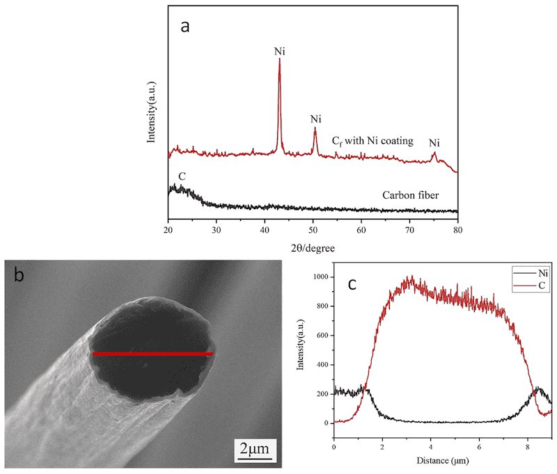 Figure 5. Component analysis of Ni coating on carbon fiber surface: (a) Ni coating XRD analysis; (b,c) EDS line scan analysis of Ni coating cross-section.