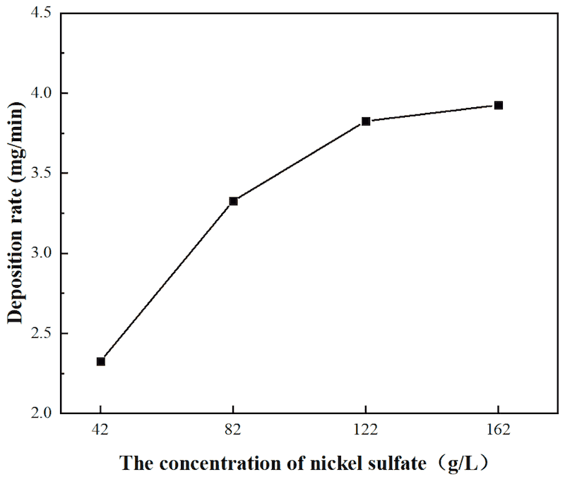 Figure 9. Relationship curve between the concentration of nickel sulfate in the electroplating solution and the deposition rate of the Ni coating on the surface of carbon fiber.