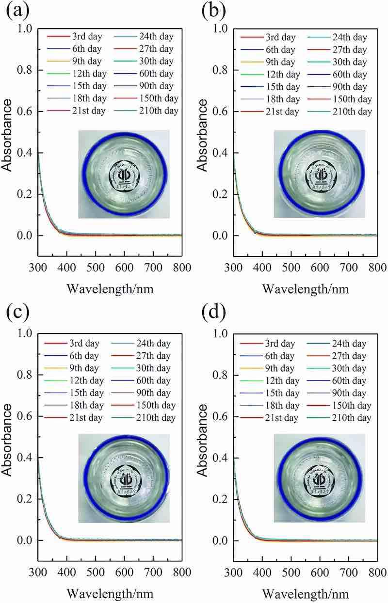 Fig. 12 Evolution of the UV-vis absorption curves of the cyanide-free bath containing different concentrations of NaH2PO2 over 210 days: (a) 2.5 g Lâ1, (b) 5.0 g Lâ1, (c) 7.5 g Lâ1, and (d) 10 g Lâ1. The inset images are the top view of the baths after 210 days.