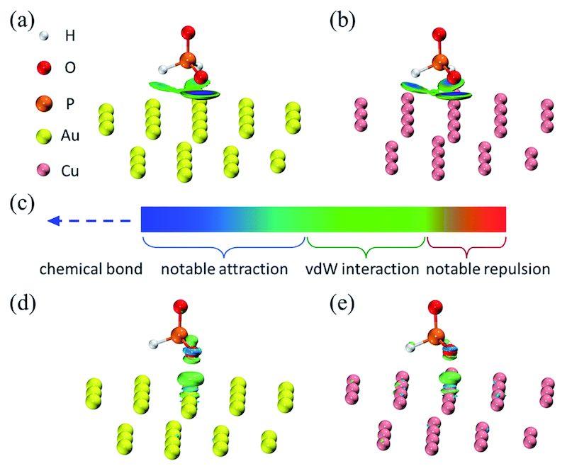 Fig. 14 Visual analyses for adsorption structures of hypophosphite on Au31 and Cu31 clusters: (a and b) IGMH analyses, (c) color bar for IGMH analysis, and (d and e) difference map of electron density.