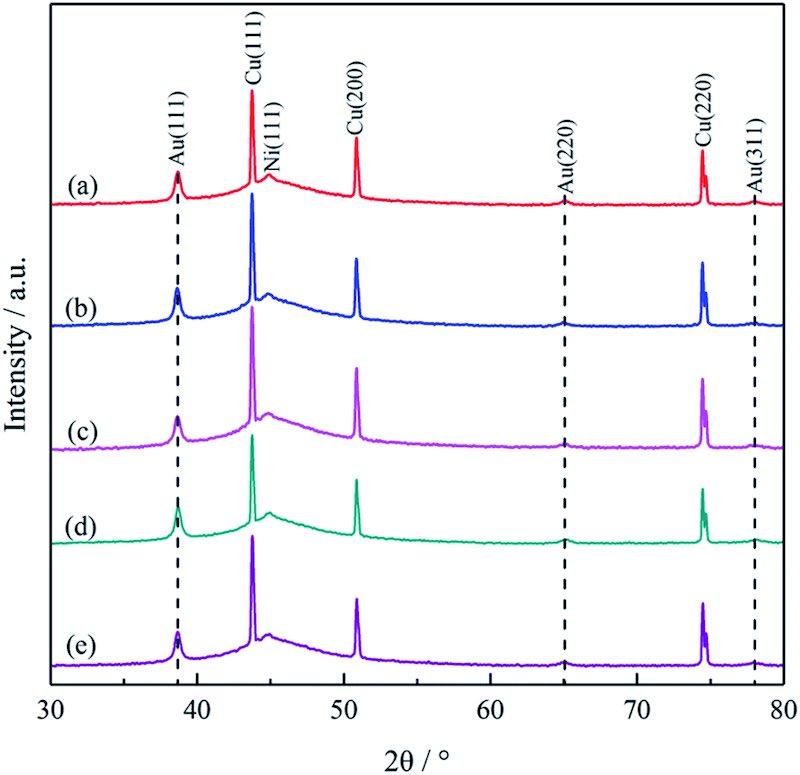 Fig. 4 XRD patterns of Cu/NiâP/Au coatings deposited from cyanide-free baths containing different concentrations of NaH2PO2: (a) 0 g Lâ1, (b) 2.5 g Lâ1, (c) 5.0 g Lâ1, (d) 7.5 g Lâ1, and (e) 10 g Lâ1.
