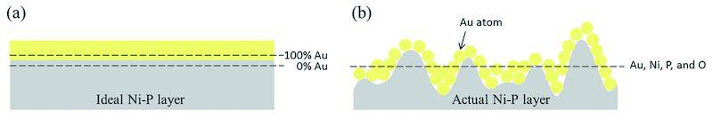 Fig. 8 Schematic diagrams of deposition process of gold particles in the early stage on (a) ideal NiâP layer and (b) actual NiâP layer.