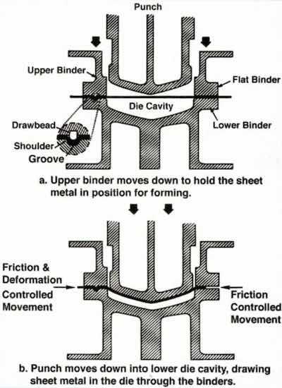 Figure 11 - Essential motions in a doable-action press.