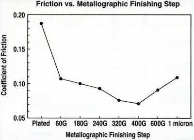 Figure 12 - Drawbead friction between EG steel and chromium-plated die surface at various levels of die surface finish