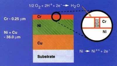 Figure 2 â Schematic layout of nickel-chromium corrosion cell.