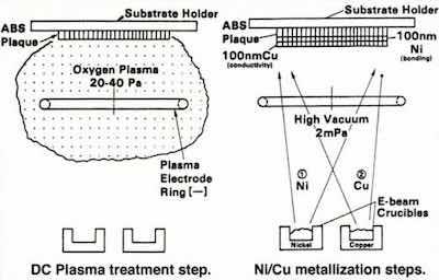 Figure 4 â Schematic representation of the vacuum preplate process for ABS plastics.