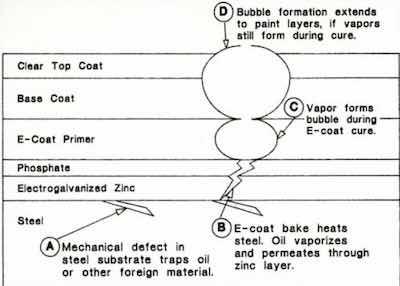 Figure 8 â Schematic diagram of paint rupture phenomenon arising from defects in the steel surface.