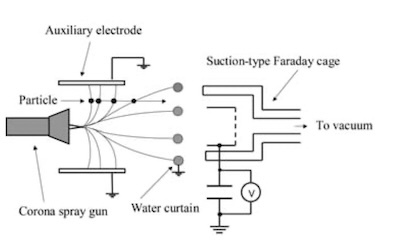 Figure 1. Corona-charging electrostatic powder coating system and lines of electric force in the spraying space (top view).