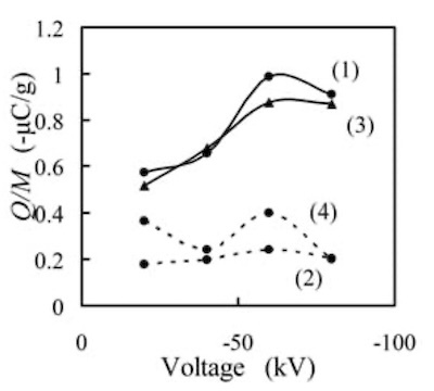 Figure 3. Charge-to-mass ratio, Q/M, of coating powders as a function of voltage applied to the corona spray gun; (1) polyester deposited, (2) polyester undeposited, (3) epoxy deposited, (4) epoxy undeposited.