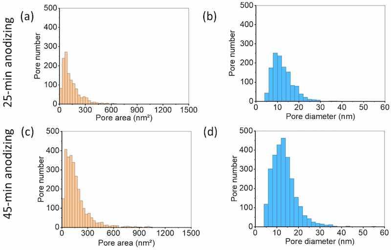 Figure 3. Data distribution of measured pore area and pore diameter calculated in approximation of a circular section for 2024 after anodizing in TSA for 25 min (a,b) and 45 min (c,d).