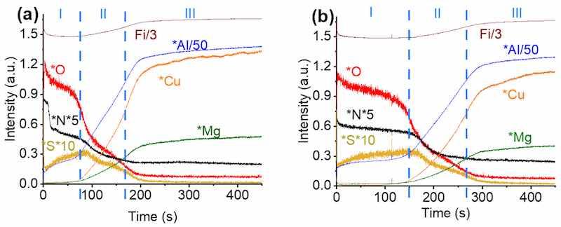 Figure 5. GD-OES elemental depth profile of 2024 after 25 min anodizing (a) and after 45 min anodizing (b). Zone I is the oxide layer; zone II is the transition through the bulk, and zone III is the substrate. Fi is the total light emitted during erosion. The * symbol means that displayed signals were normalized by the Fi signal, more details are available in Section 2.3.