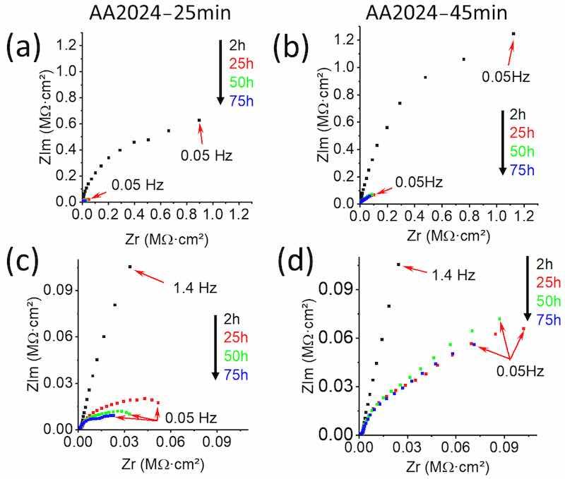 Figure 6. Nyquist plots of 2024 anodized in TSA for 25 min (a,b) and 45 min (c,d), obtained after 2 h (â ), 25 h (â ), 50 h (â ) and 75 h (â ) of immersion in 0.01 M NaCl.
