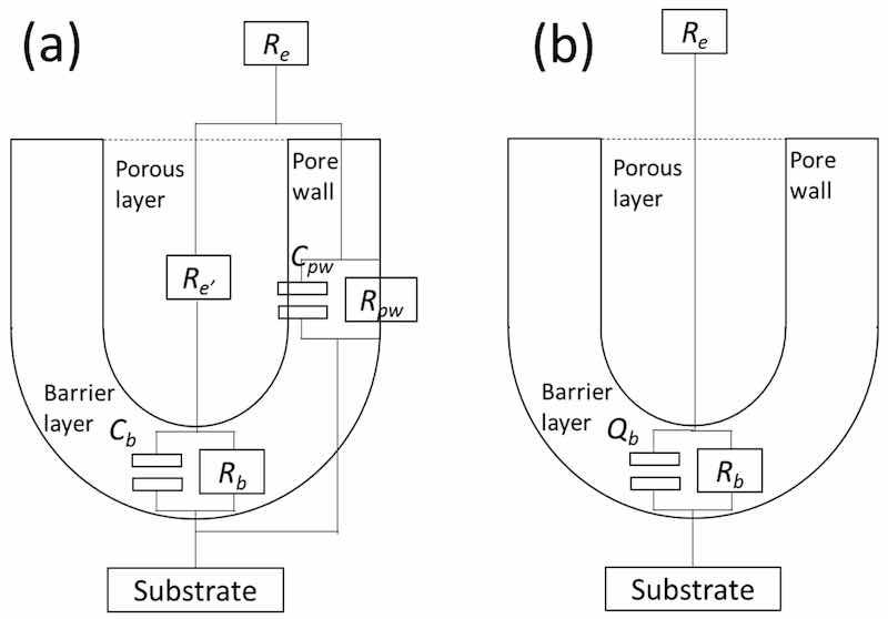 Figure 8. Equivalent circuit proposed for the anodized sample after 2 h of immersion in the 0.01 M NaCl, general model (a) and simplified model (b).