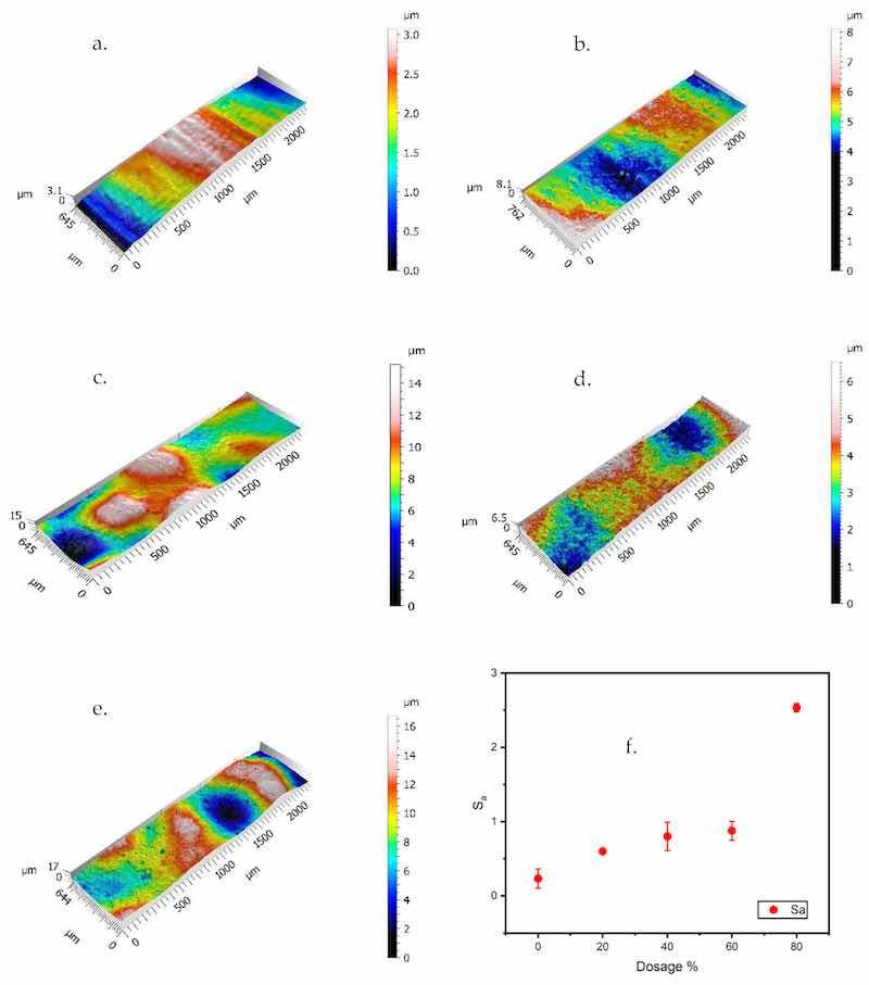 Figure 4. (aâe) Confocal maps and (f) surface roughness (Sa) values of the coating surfaces. (a) Control-PC; (b) Znâ20%-PC; (c) Znâ40%-PC; (d) Znâ60%-PC; (e) Znâ80%-PC; (f) Sa values.