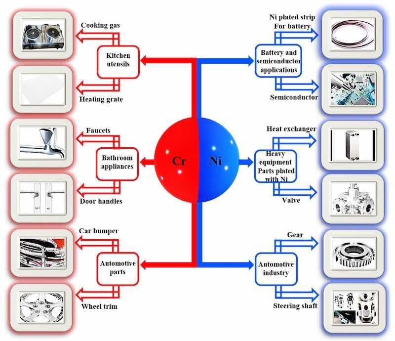 Figure 1. A schematic of the diverse applications of Cr and Ni electrodeposited coatings.