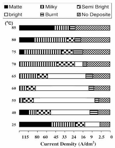 Figure 3. Effects of temperature and current density on the appearance of chromium electrodeposits. Reprinted with permission from [69].
