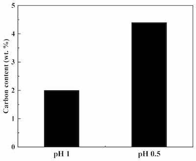 Figure 5. pH effect of a trivalent Cr bath on the carbon content in electrodeposited Cr coating. Reprinted with permission from [83].