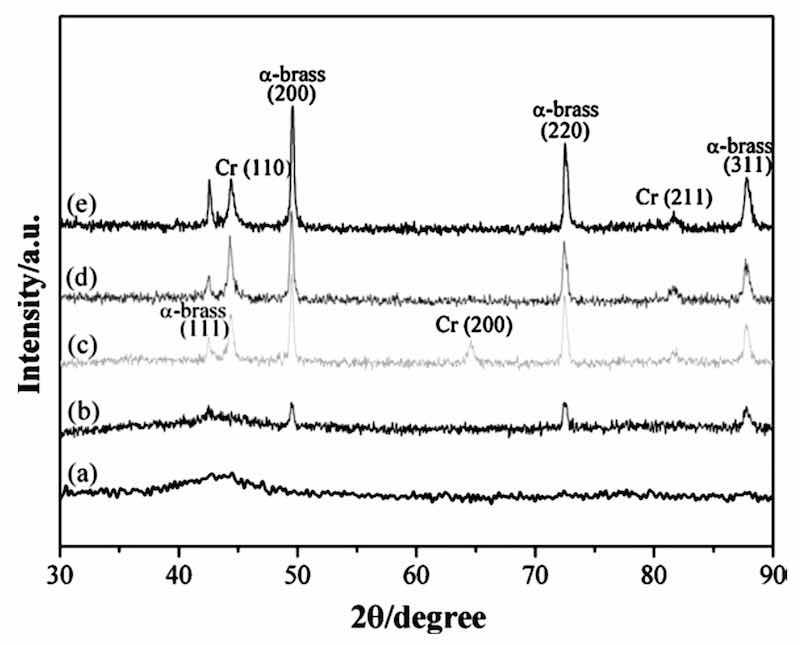 Figure 6. XRD patterns of the deposits from the trivalent Cr bath (a) without thiosalicylic acid and containing (b) 0.00083, (c) 0.0025, (d) 0.005, and (e) 0.0083 mthiosalicylic acid. Reprinted with permission from [65].