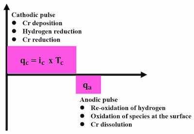 Figure 8. Principles of the pulse reversal electroplating method.