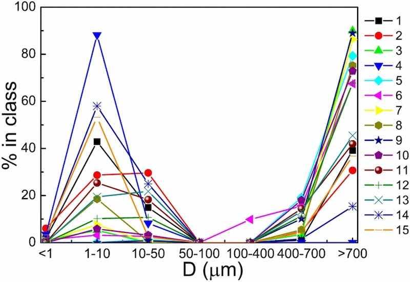 Fig 2: Comparison of size distribution of particles of electroplating origin from all processes.