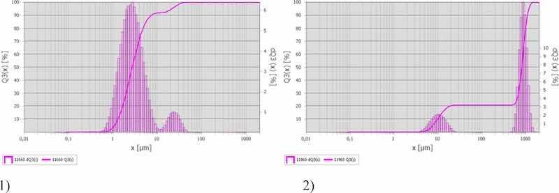 Fig 3: Size distribution of particles in sample 1) No. 4 (aluminum degreasing), and 2) No. 12 (nickel plating).