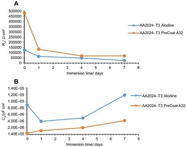 Fig 11: Evolution of coating (a) resistance and (b) capacitance with immersion time onto AA2014-T3.