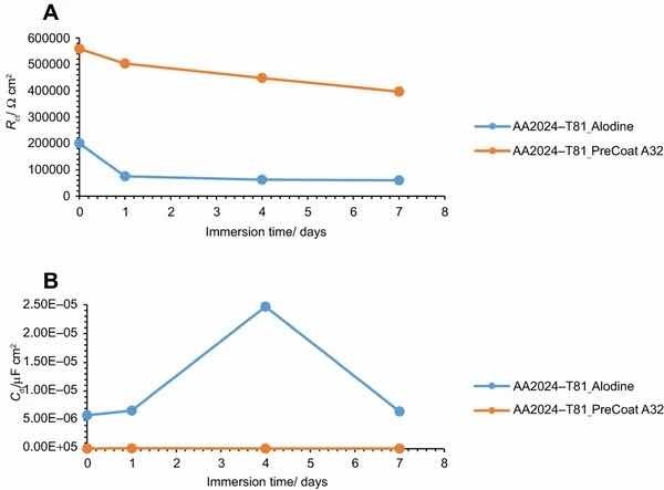 Fig 12: Evolution of coating (a) resistance and (b) capacitance with immersion time onto AA2014-T81.