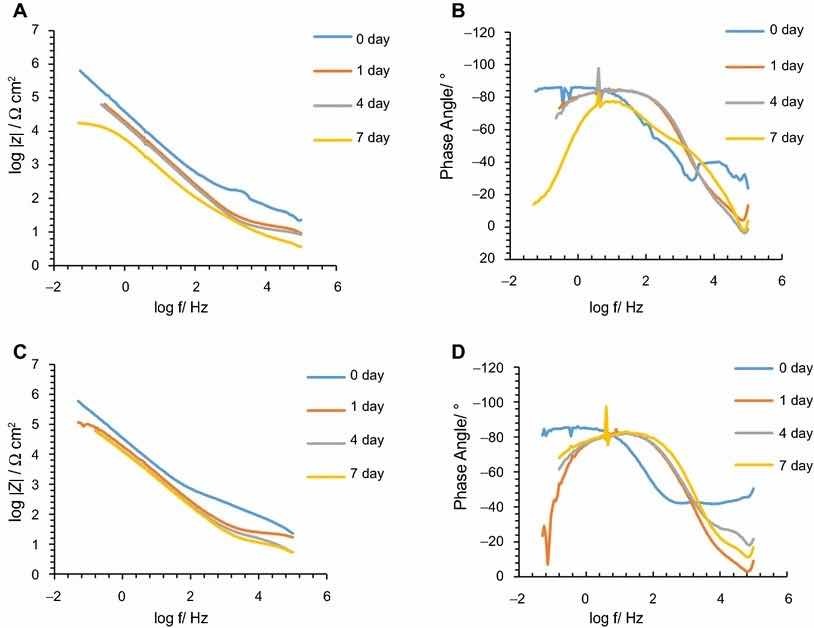 Fig 5: Impedance modulus and phase angle evolution with time for Alodine 1200 coatings: (a) impedance modulus for AA2024-T3 substrates; (b) phase angle for AA2024-T3 substrates; (c) impedance modulus for AA2024-T81 substrates; (d) phase angle for AA2024-T81 substrates
