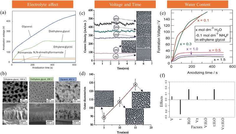 Fig. 5. Various factors influencing anodic pore morphology: (a-b) Significant variations in the voltage-time plot and corresponding microstructures for different organic electrolytes; (c-d) Current density-time curves alongside surface morphology changes with increasing voltage and anodization time; (d) Effect of increasing water content, showing notable voltage variations beyond 0.3 M; and (e) A plot demonstrating that the impact of water content on morphology variation is more pronounced compared to other factors[38,40,32,75],.