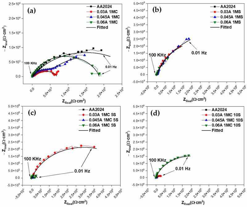 Figure 11. Nyquist plot for anodized AA2024 samples immersed in 3.5 wt. % NaCl solution using the same solutions and different current densities: (a) 1MC; (b) 1MS; (c) 1MC 5S; and (d) 1MC 10S.