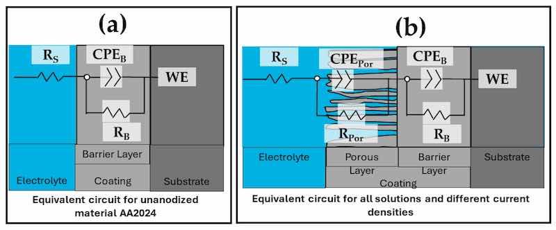 Figure 12. EEC from different samples=: (a) unanodized AA2024 and (b) all solutions and different current densities of anodizing.